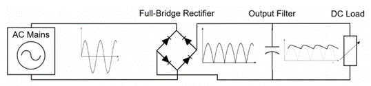 AC/DC Power Conversion in Three Stages: Rectification, PFC, and Isolation - Stage 1: rectification creates a DC bus