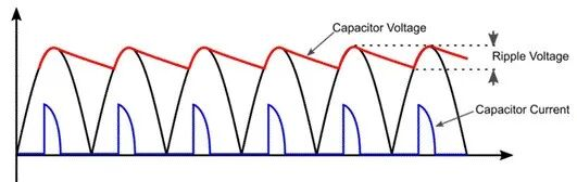 AC/DC Power Conversion in Three Stages: Rectification, PFC, and Isolation - Stage 1: rectification creates a DC bus