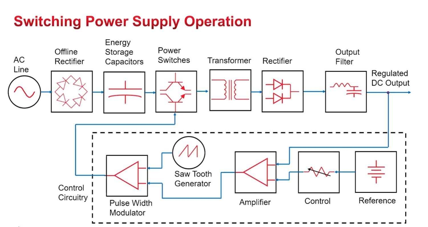 How Do AC/DC Switching Power Supplies Work? - How Should Engineers Select the Right AC/DC Power Supply?