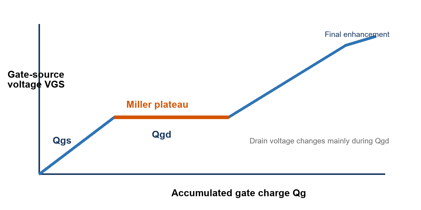MOSFET gate charge curve and Miller plateau