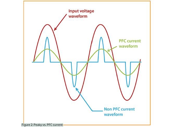 PFC Power Supply vs Switching Power Supply: Are You Choosing the Right Architecture for Your Application? - And more importantly-should your next product use a PFC power supply or a standard switching power supply?
