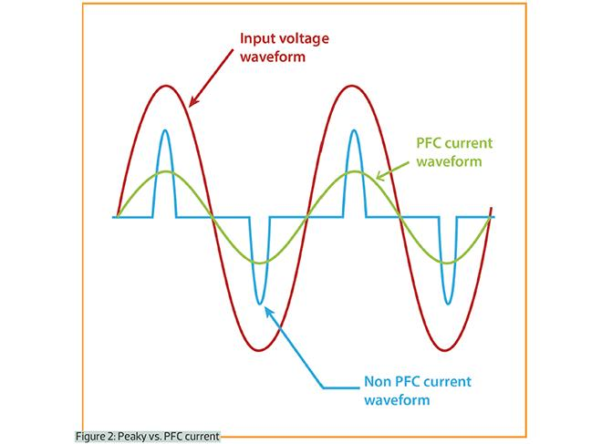 PFC Power Supply vs Switching Power Supply: Are You Choosing the Right Architecture for Your Application? - Two Operating Modes Engineers Care About