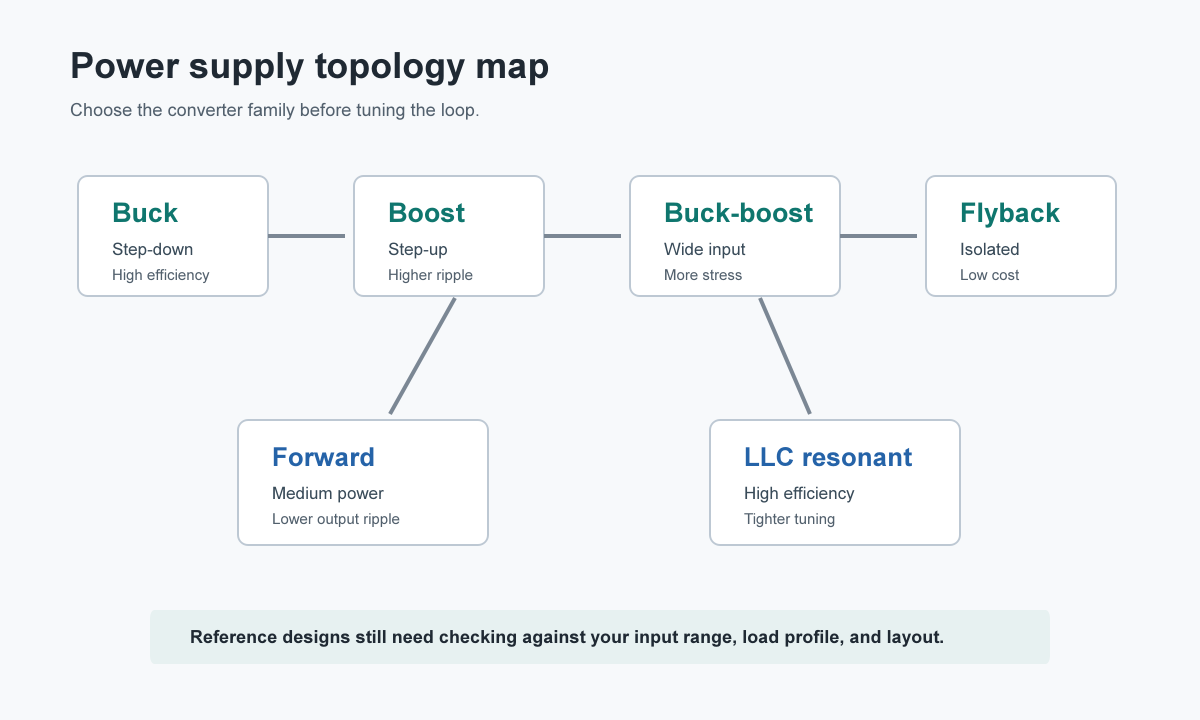 Power Supply Topology, Loop Compensation, and Stability: A Practical Guide for Hardware Engineers - Start with topology, not component values