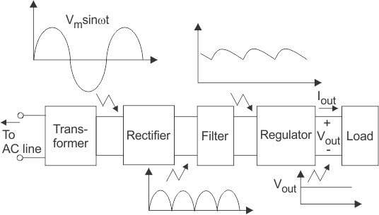 Regulated vs Unregulated Power Supply: Which One Does Your System Really Need? - Overview