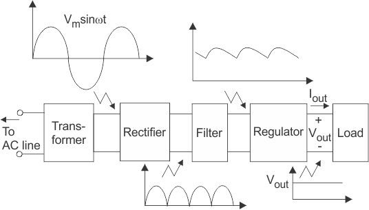 Regulated vs Unregulated Power Supply: Which One Does Your System Really Need? - What Happens Inside an Unregulated Power Supply?