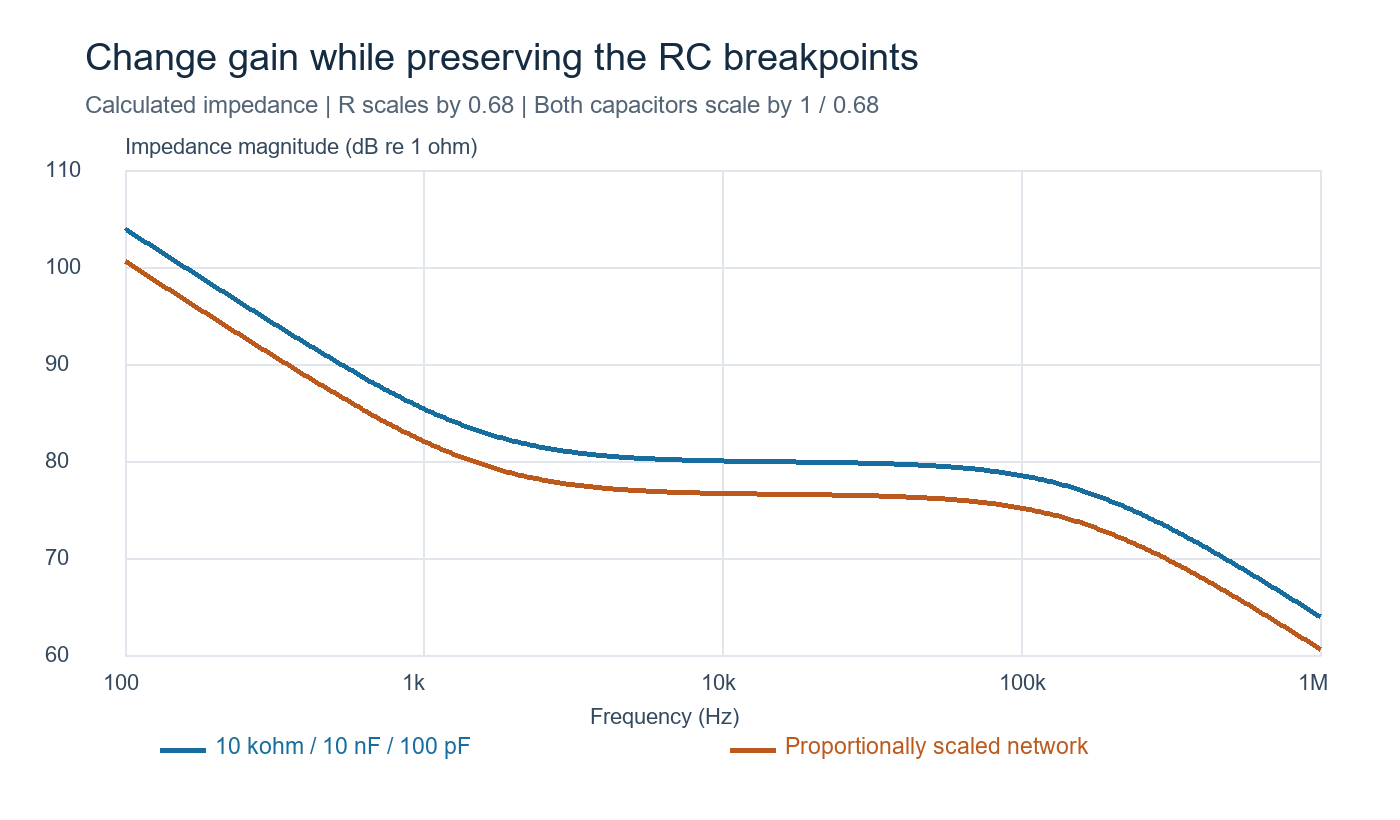 Adjust RC values with a defined objective