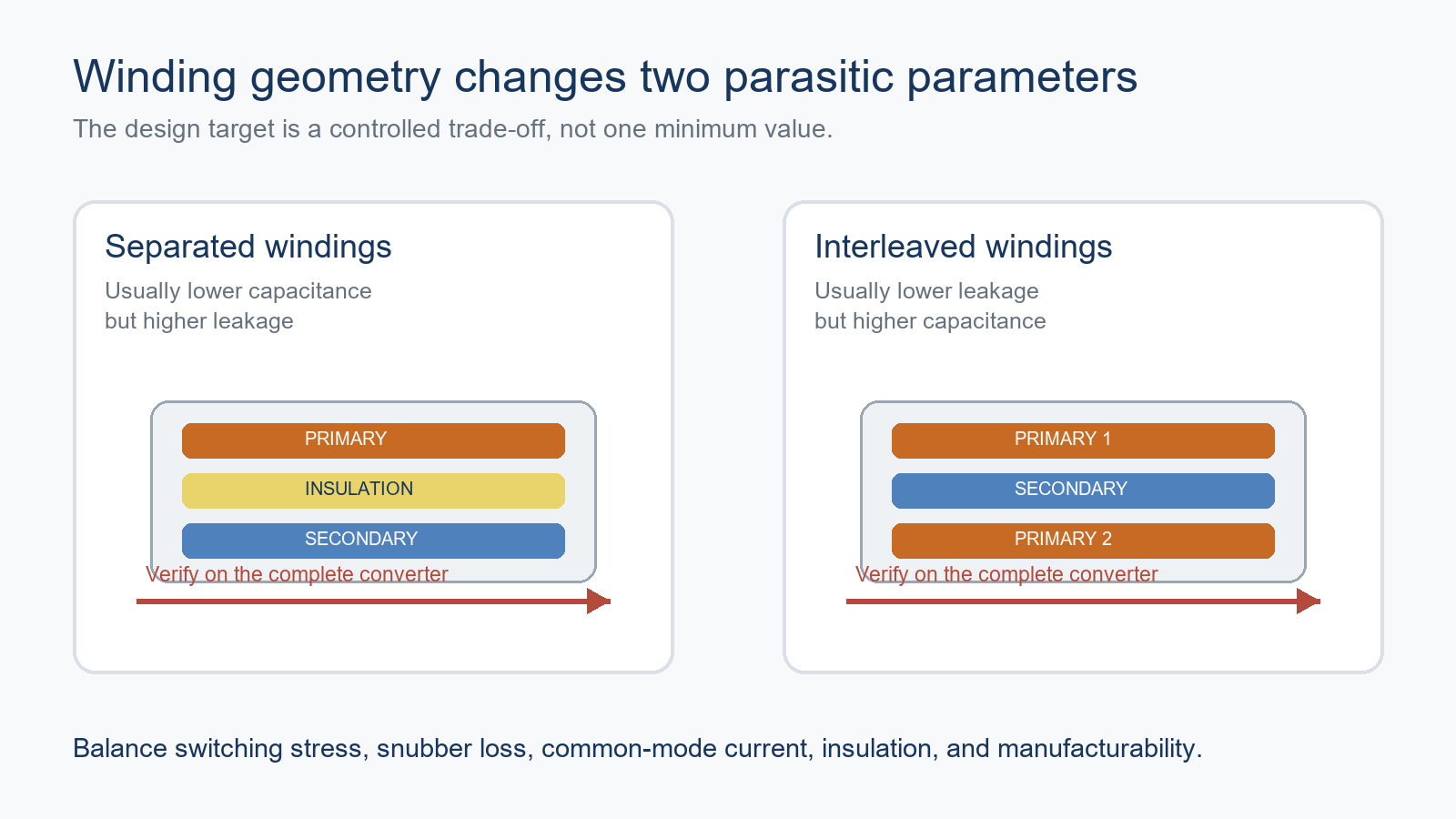 Separated and interleaved transformer winding geometry comparison