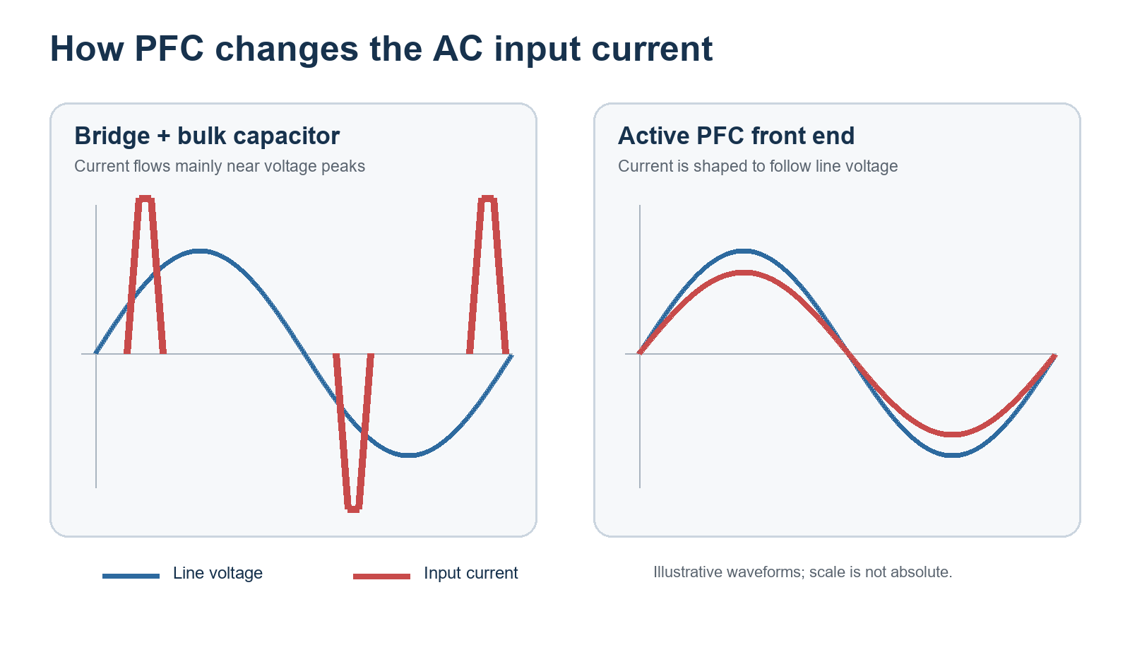 What Is PFC in a Power Supply, and Why Do High-Power Designs Need It? - Why a bridge rectifier and bulk capacitor draw current in peaks