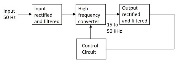 What Really Powers Your Devices? A Deep Dive into Switching Power Supplies - Why high frequency? Because it allows: