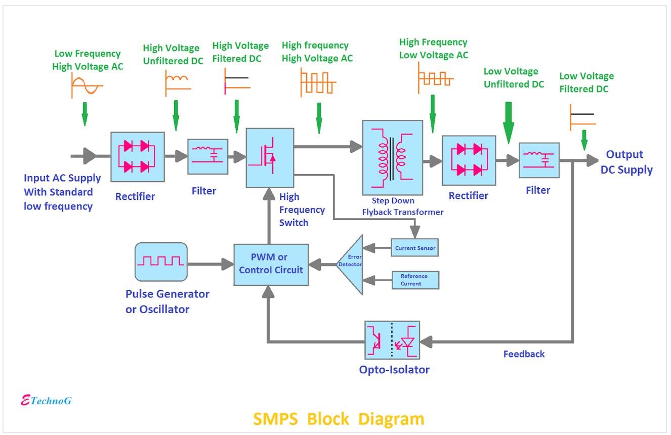 Why Are Switching Power Supplies Everywhere Today?A Complete Guide to SMPS Applications, Types, and Real-World Product Selection - How Do Switching Power Supplies Actually Work?
