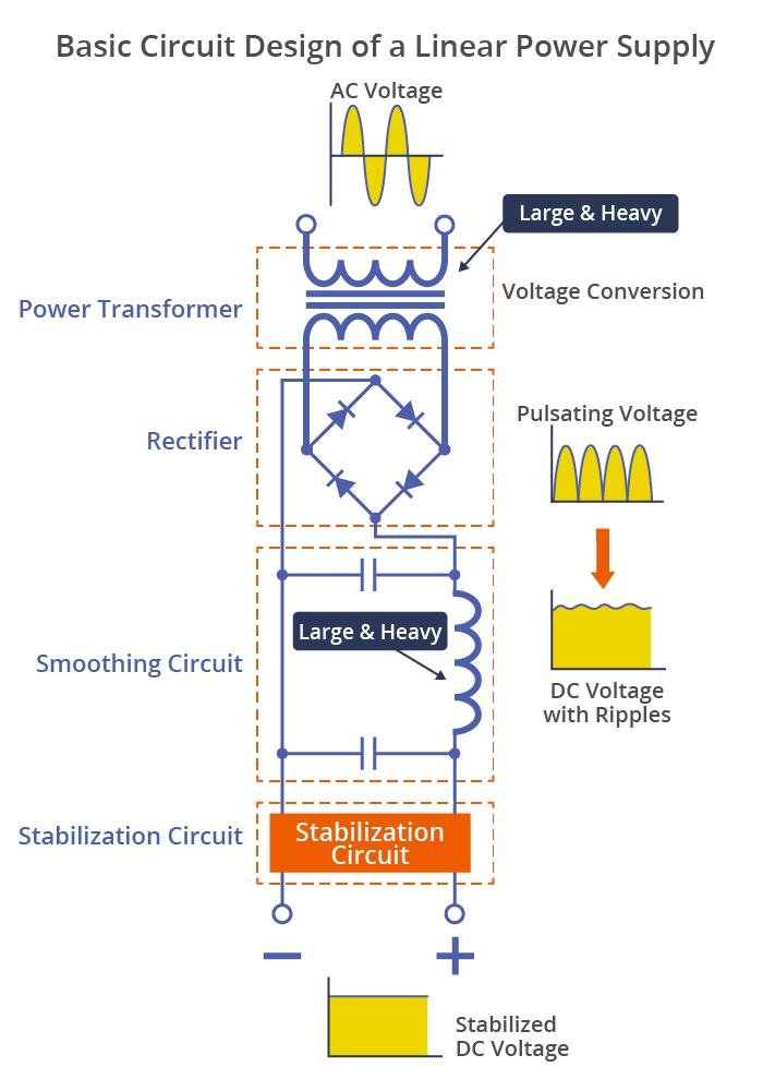 Why Switching Power Supplies Dominate Modern Industry: A Deep Dive into SMPS Design, Performance, and Selection - Why Did the Industry Move Away from Linear Power Supplies?